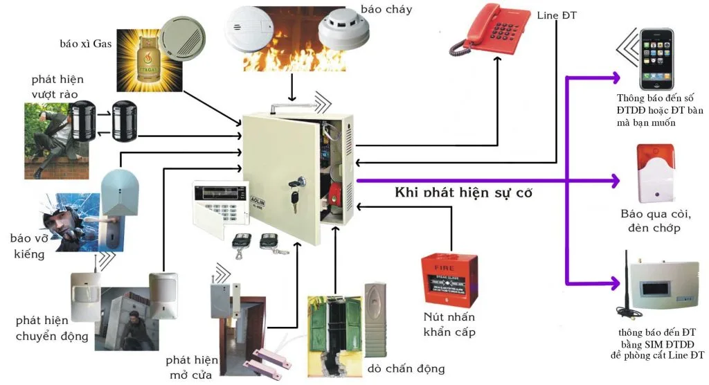 Sơ đồ nguyên lý hoạt động của hệ thống báo trộm cho nhà ở