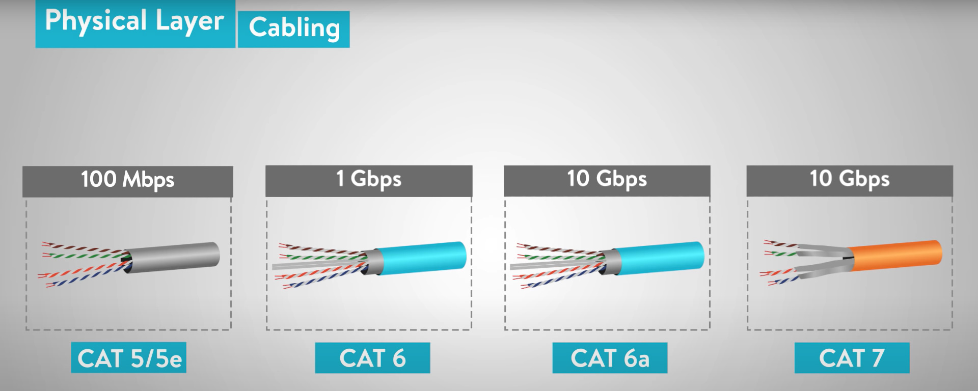 Su khac nhau ve toc do giua cac loai cap mang so sánh cáp mạng Cat5e Cat6 Cat7